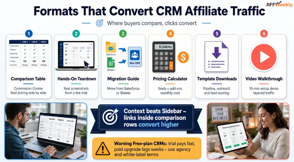 CRM affiliate traffic content formats
